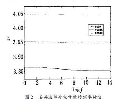 圖 2 石英玻璃介電常數的頻率特性