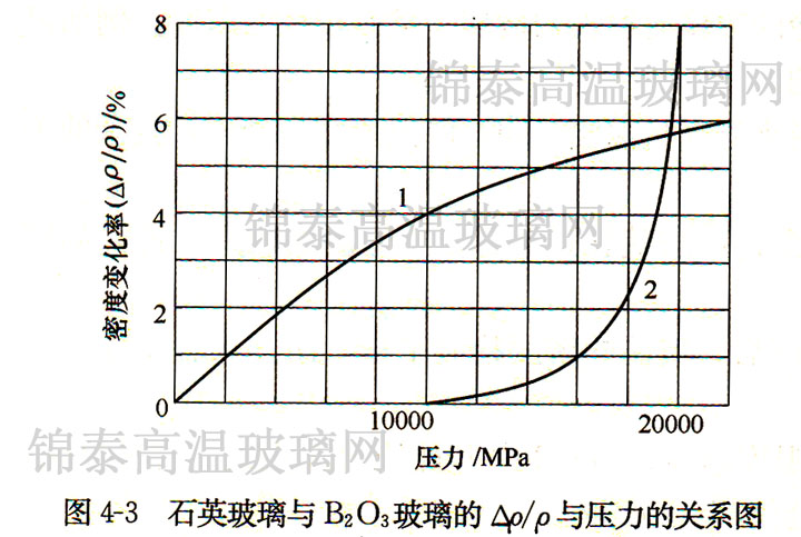 ʯӢcB2O3D ρ/ρcP(gun)ϵD